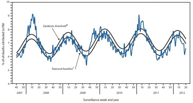 The figure shows the percentage of all deaths attributable to pneumonia and influenza, by surveillance week and year, based on data from the 122 Cities Mortality Reporting System, for the United States, during the year 2007 through May 19, 2012. During the 2011-12 influenza season, the percentage of deaths attributed to pneumonia and influenza exceeded the epidemic threshold for 1 week, during the week ending January 21, 2012 (week 3) and peaked at 7.9%.